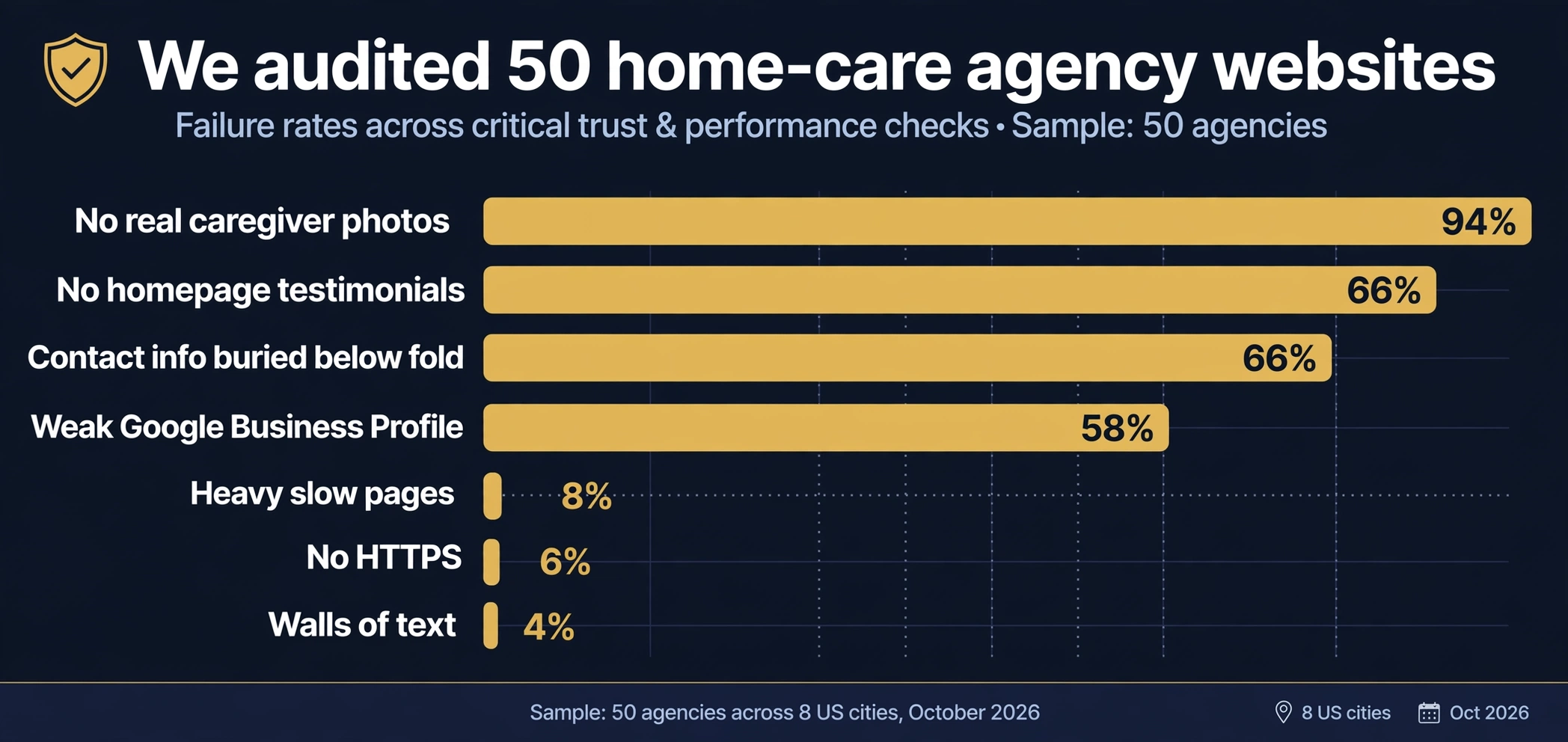 Bar chart: failure rates from our audit of 50 home-care agency websites